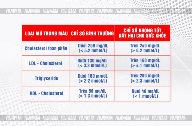 Chỉ số mỡ máu
